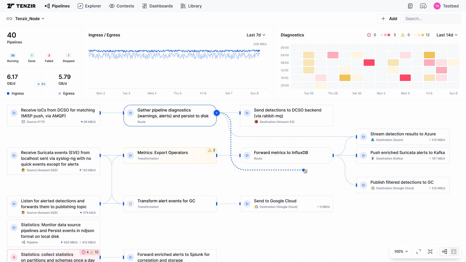 Building an AI-powered data pipelines platform for a cyber security startup