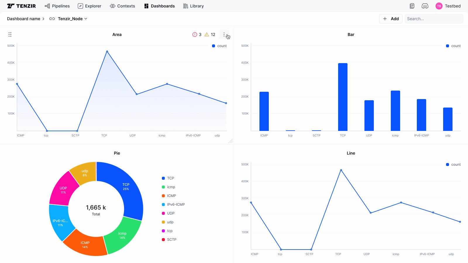 Tenzir dashboard with configurable area, bar, pie and line charts