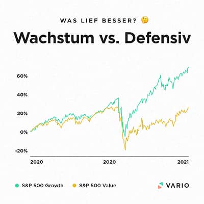 Vario social media post comparing growth and defensive stocks