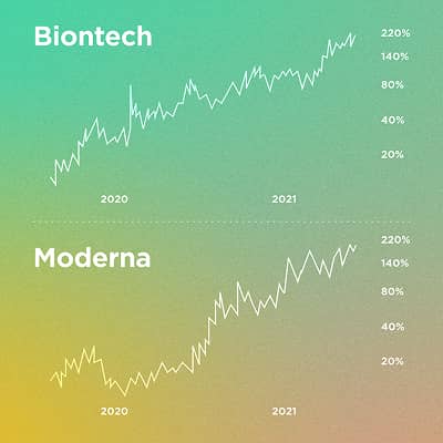 Vario social media post with Biontech and Moderna stock charts