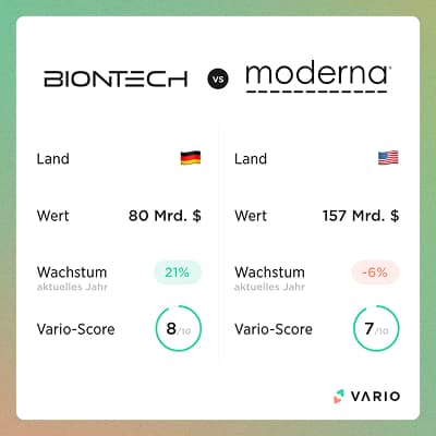 Vario social media post comparing Biontech and Moderna