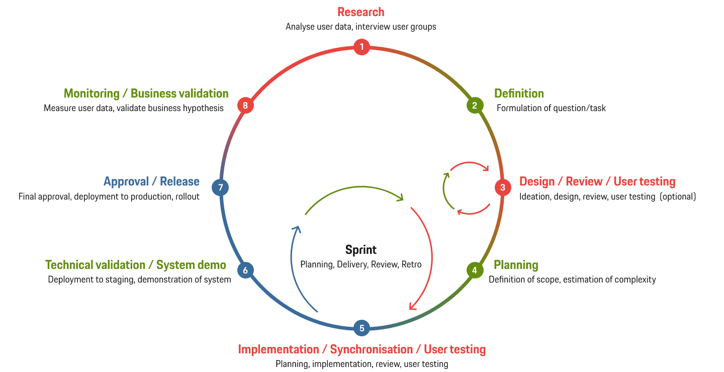 New user-centered process