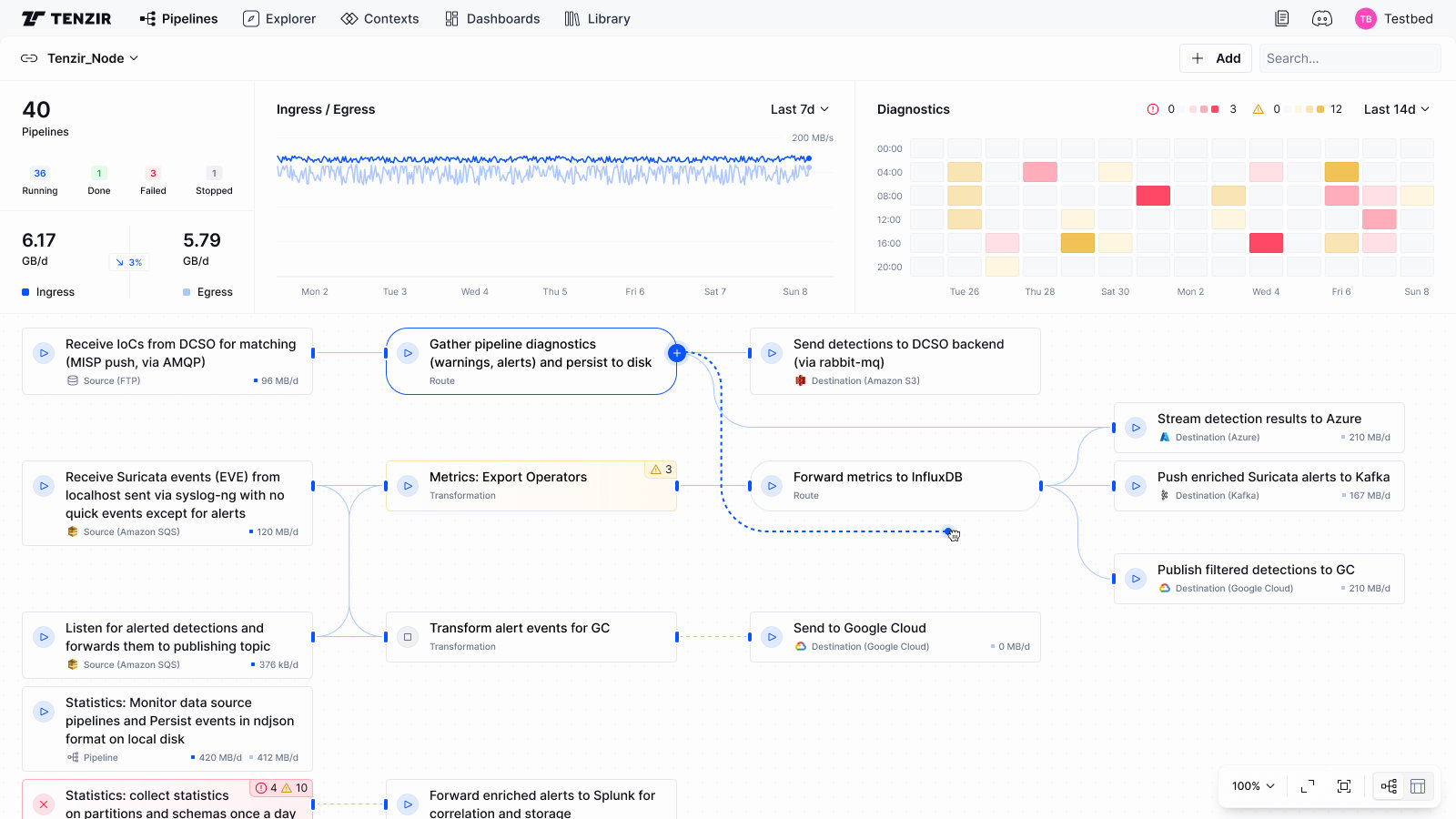 Building an AI-powered data pipelines platform for a cyber security startup